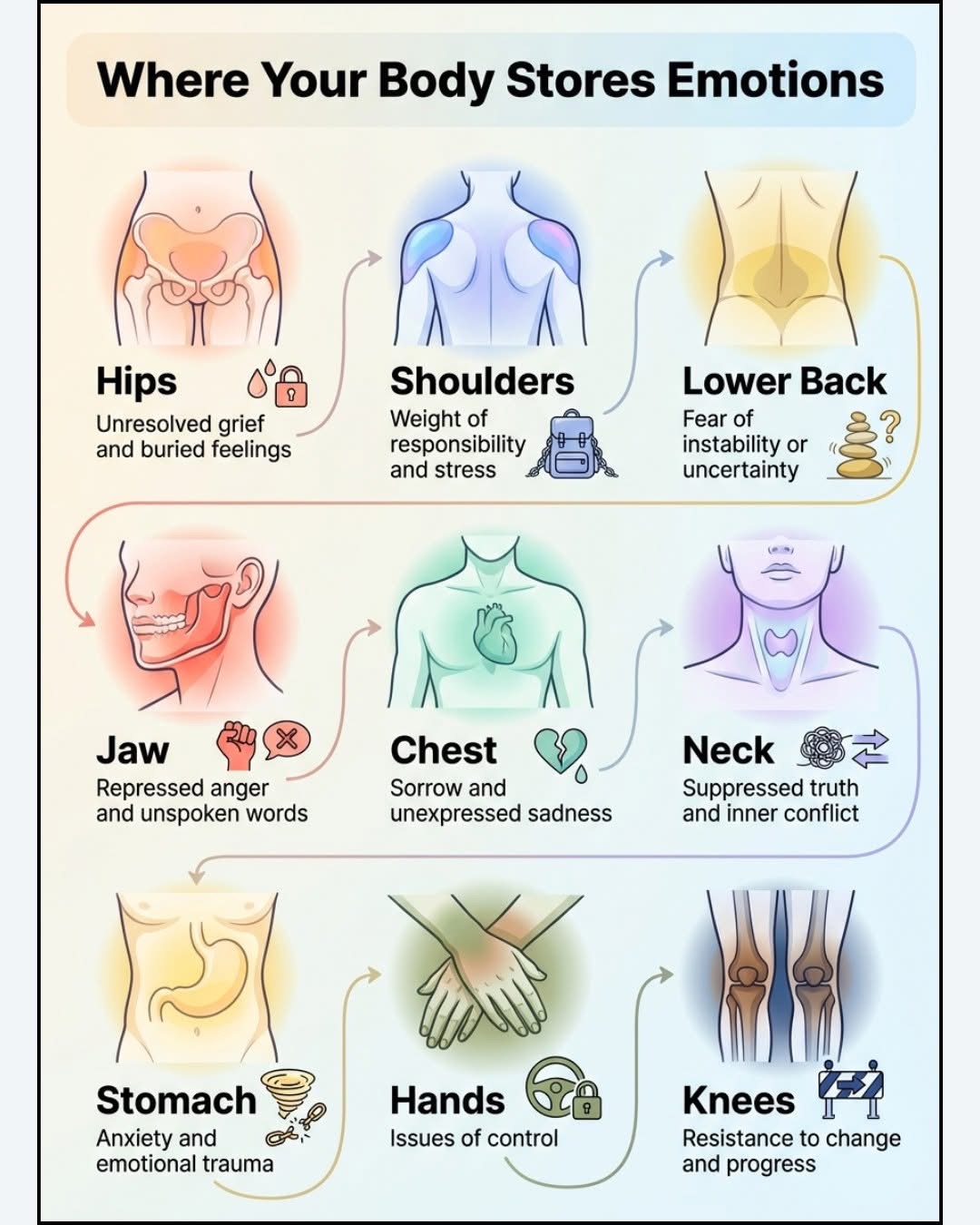 Did you know the Body Stores Emotional Stress – And How Reiki Can Help Release It